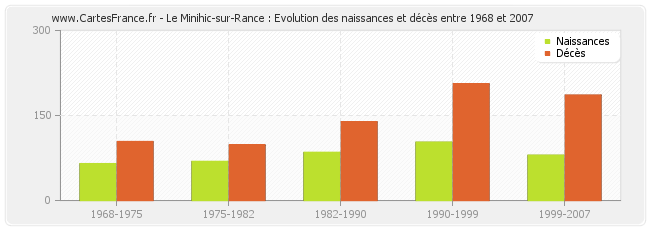 Le Minihic-sur-Rance : Evolution des naissances et décès entre 1968 et 2007